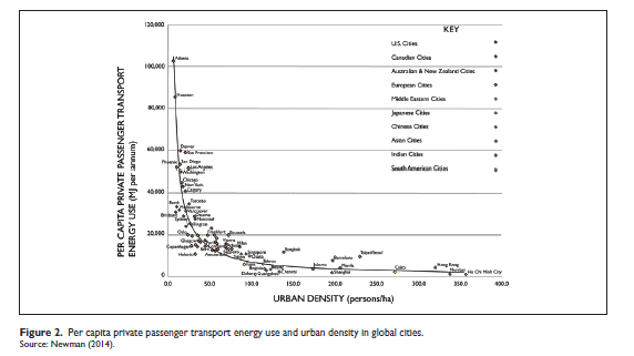 per capita private passenger transport energy use and urban density in global cities - part of what the fitness is missing